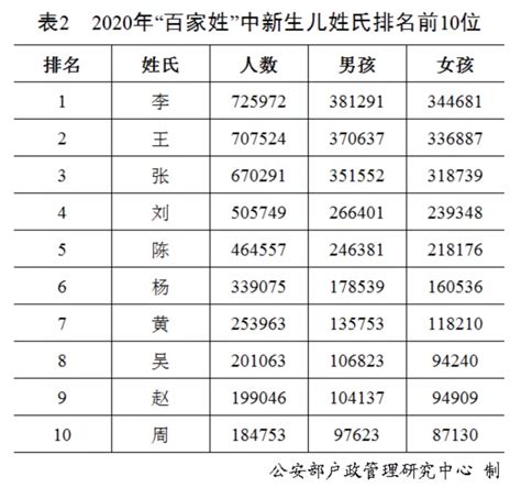 鱉頭 香港姓氏排名2023